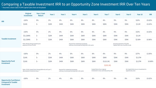 Comparing taxable investment to an opportunity zone investment