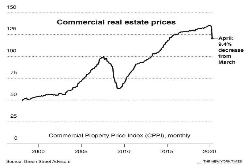Commercial Real Estate Prices 